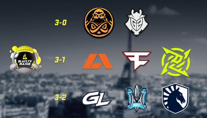 BLAST.tv Paris Major: Conclusion of the Challenger Phase