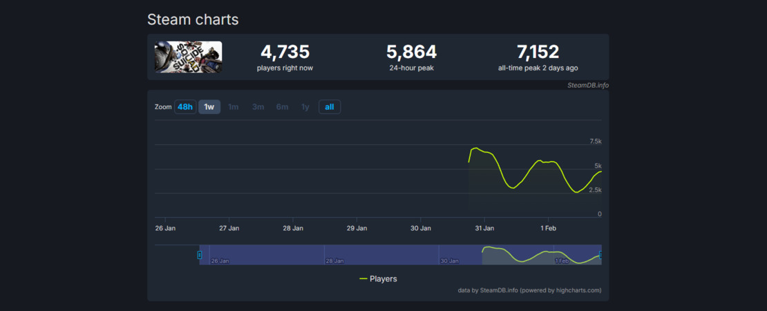 Suicide Squad: Kill the Justice League - Weak start on Steam